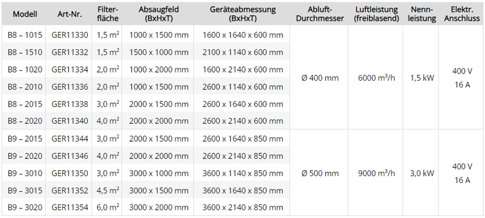 Mobile Absauganlagen