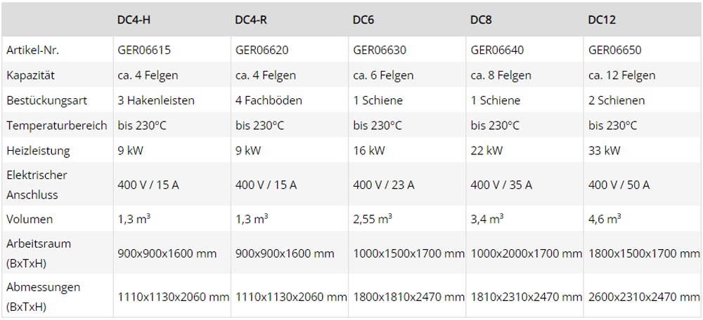 Technische Daten: Drycube DC