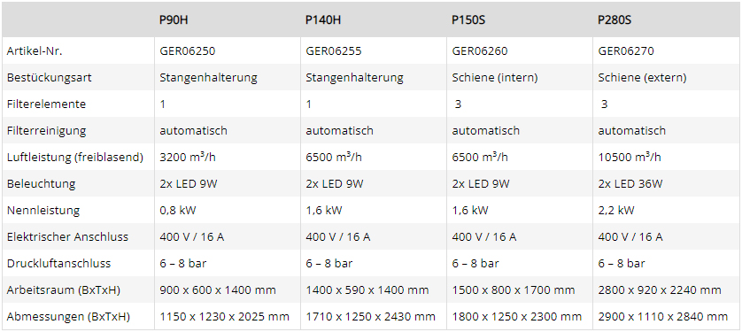 Technische Daten: Powder Station